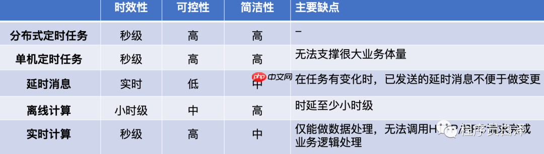 分布式定时任务那些事儿｜青训营笔记