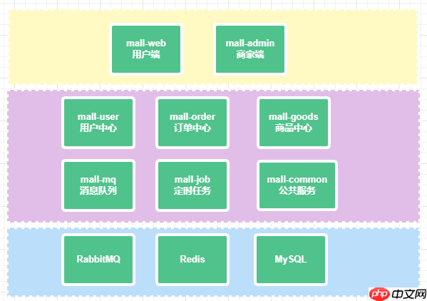 微服务电商项目，来来来一起搞！