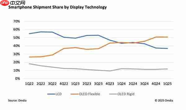 Omdia：Q1 AMOLED 智能手机占全球总出货量的 63%