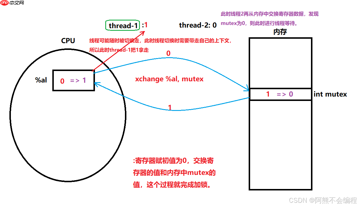 Linux线程同步与互斥
