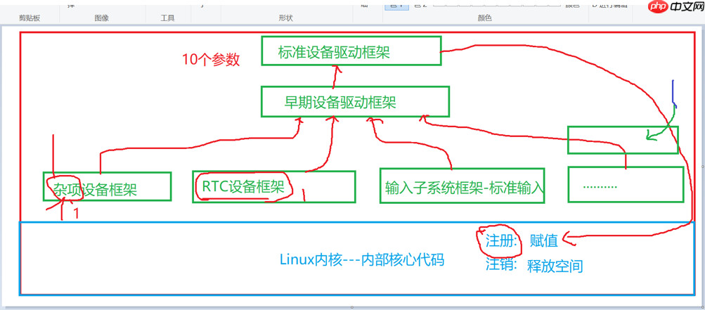 Linux驱动框架与杂项字符设备框架介绍