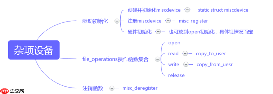 Linux驱动框架与杂项字符设备框架介绍