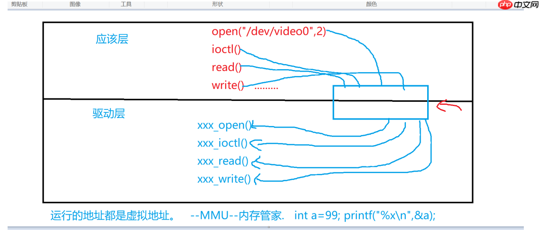 Linux驱动框架与杂项字符设备框架介绍