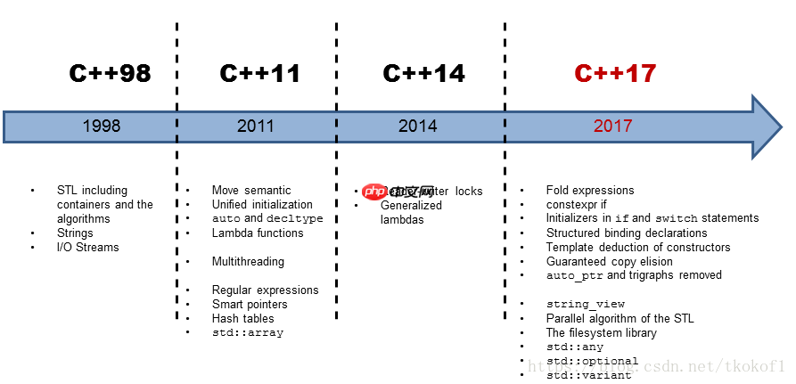 [译]C++17, 语言核心层变化的更多细节