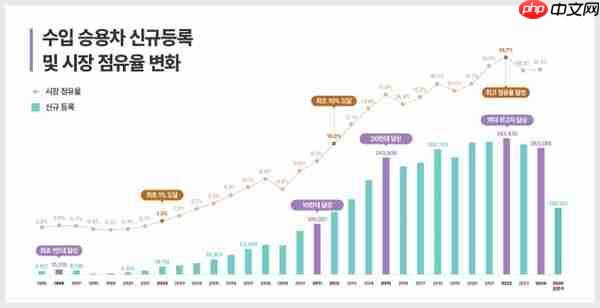 韩国进口车市占率30年飙涨38倍！每五辆就有一辆是进口