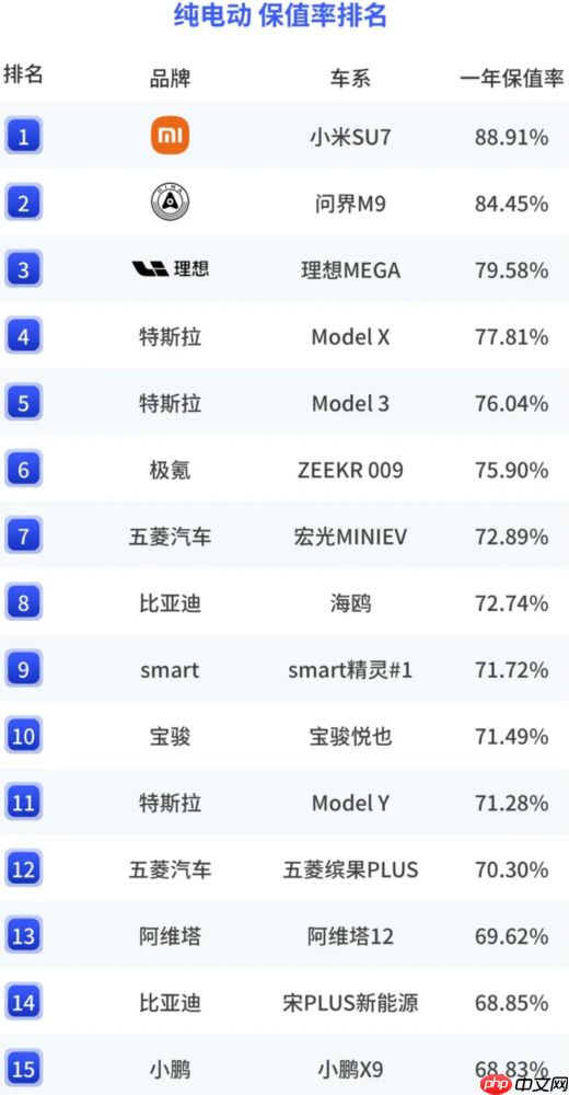 小米SU7获“一年纯电动车保值率”榜单第一 保值率88.91%