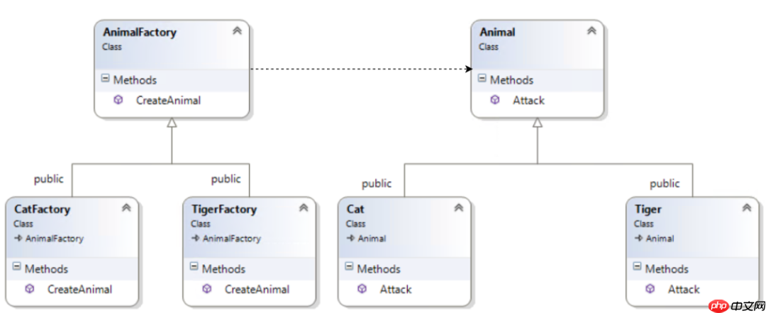 设计模式之简单工厂，工厂方法和抽象工厂