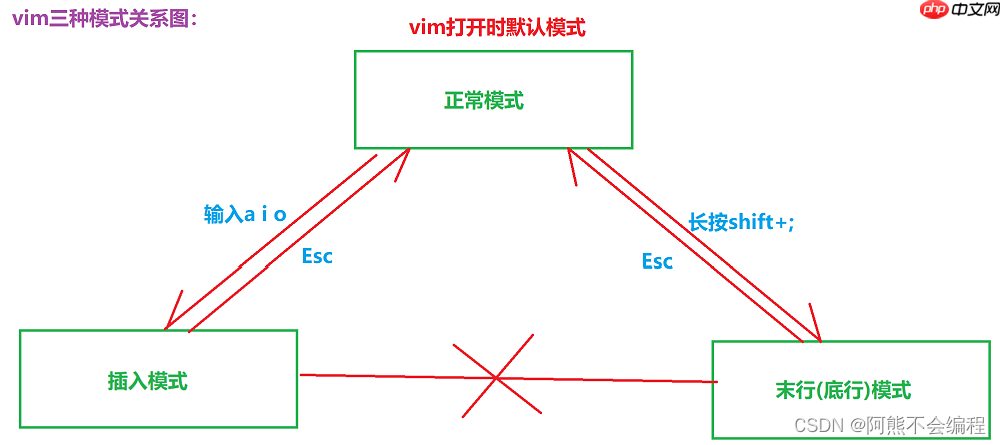 Linux开发工具——vim篇