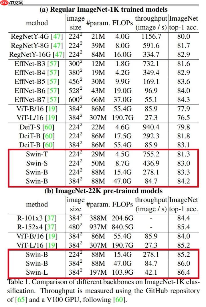 Swin Transformer：层次化视觉 Transformer - 创想鸟