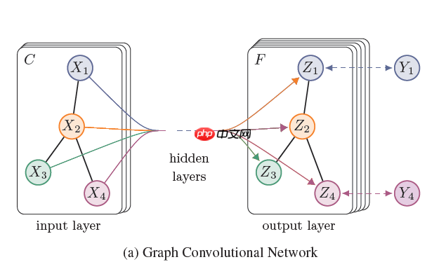 一文读懂图卷积神经网络（GCN） - 创想鸟