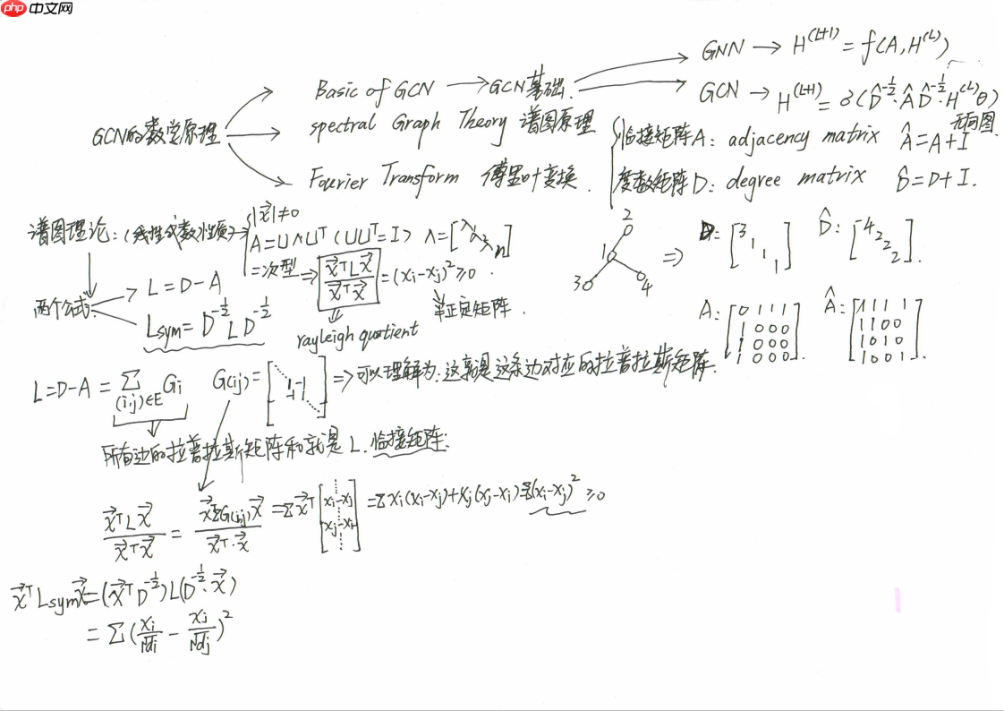 一文读懂图卷积神经网络（GCN） - 创想鸟