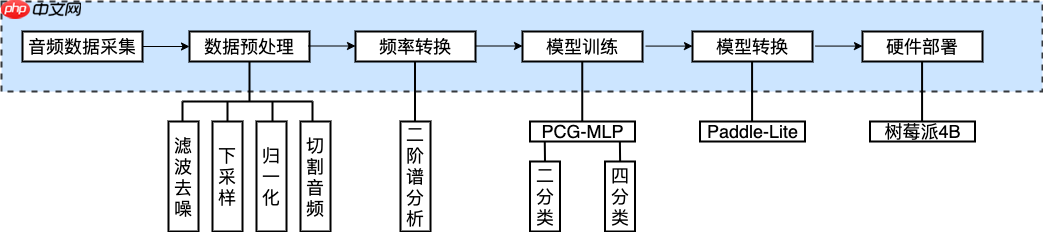 心音智能检测 - 创想鸟