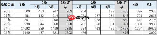 2025年1-7月新能源车技术路线跟踪：电替油趋势明显