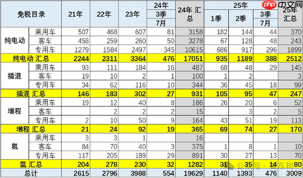2025年1-7月新能源车技术路线跟踪：电替油趋势明显