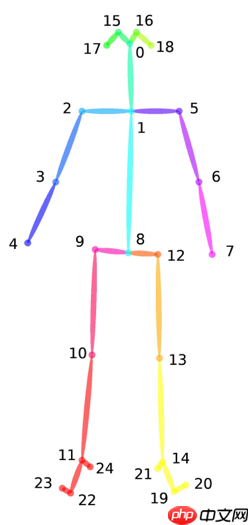 【Paddle打比赛】花样滑冰选手骨骼点动作识别（验证集方案）-62.89分 - 创想鸟
