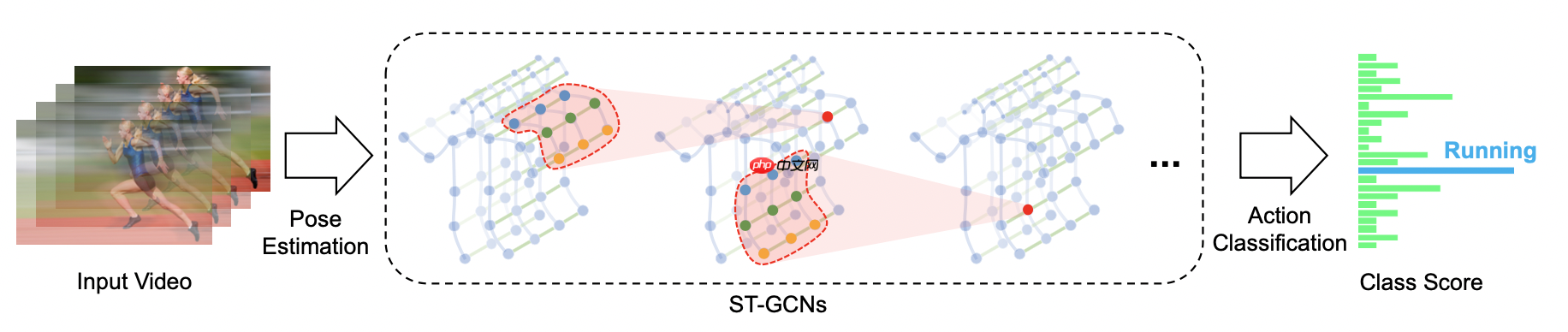 【Paddle打比赛】花样滑冰选手骨骼点动作识别（验证集方案）-62.89分 - 创想鸟