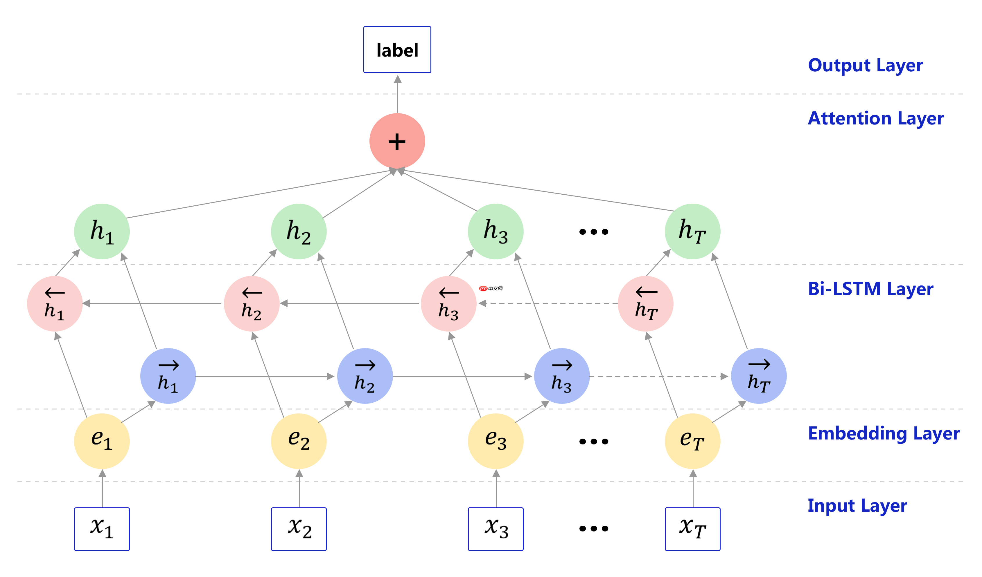 《人工智能导论：案例与实践》基于BiLSTM+Attention实现新闻标题文本 - 创想鸟