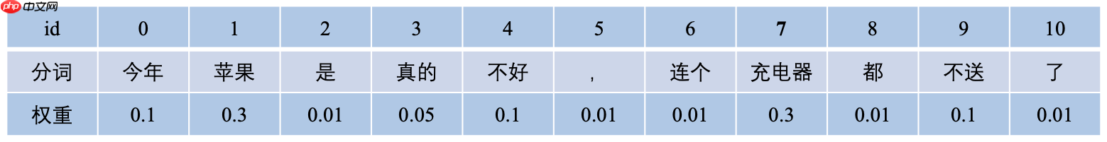 《人工智能导论：案例与实践》基于BiLSTM+Attention实现新闻标题文本 - 创想鸟