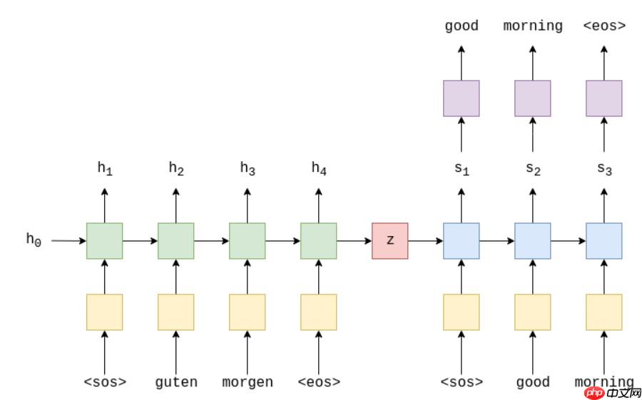 『NLG学习』（一）教你用seq2seq训练一个chatbot - 创想鸟