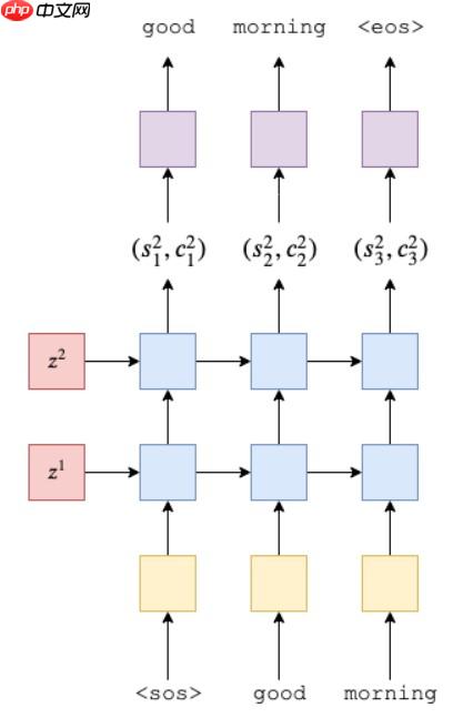 『NLG学习』（一）教你用seq2seq训练一个chatbot - 创想鸟