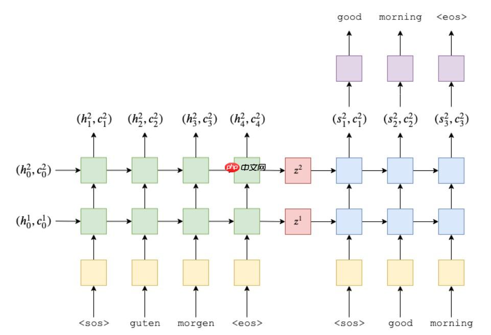 『NLG学习』（一）教你用seq2seq训练一个chatbot - 创想鸟