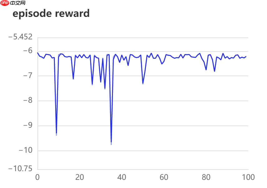 【强化学习】DDPG : 强化学习之倒立摆 - 创想鸟
