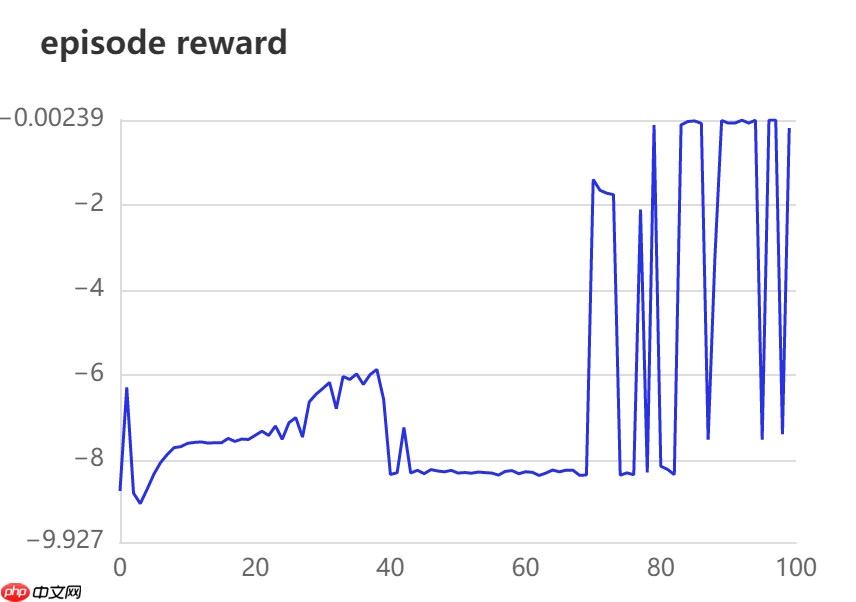 【强化学习】DDPG : 强化学习之倒立摆 - 创想鸟