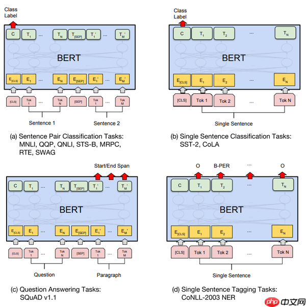 PaddleNLP2.0：BERT模型在文本分类任务上的应用 - 创想鸟