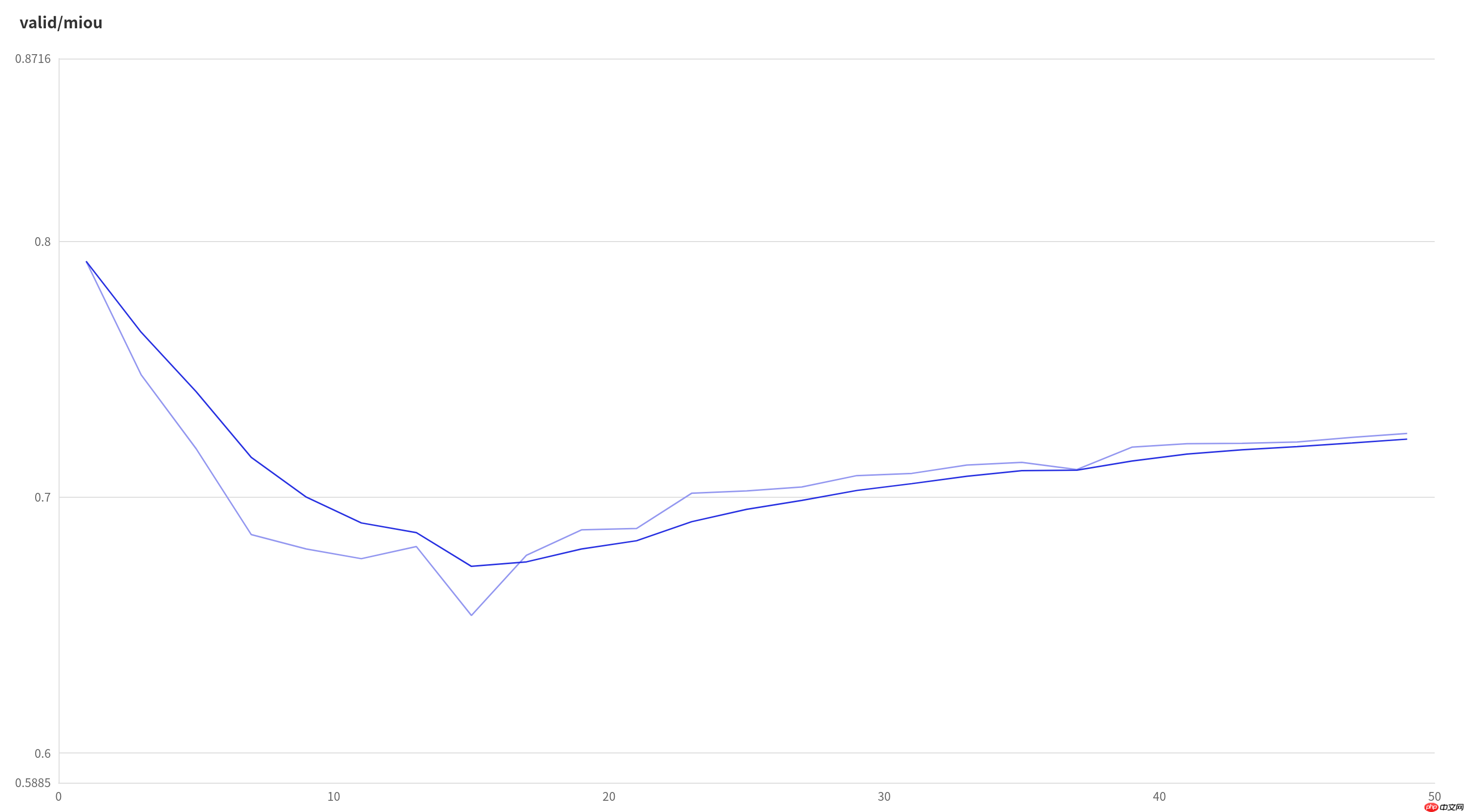 飞桨常规赛：遥感影像地块分割 - 10月第2名方案 - 创想鸟