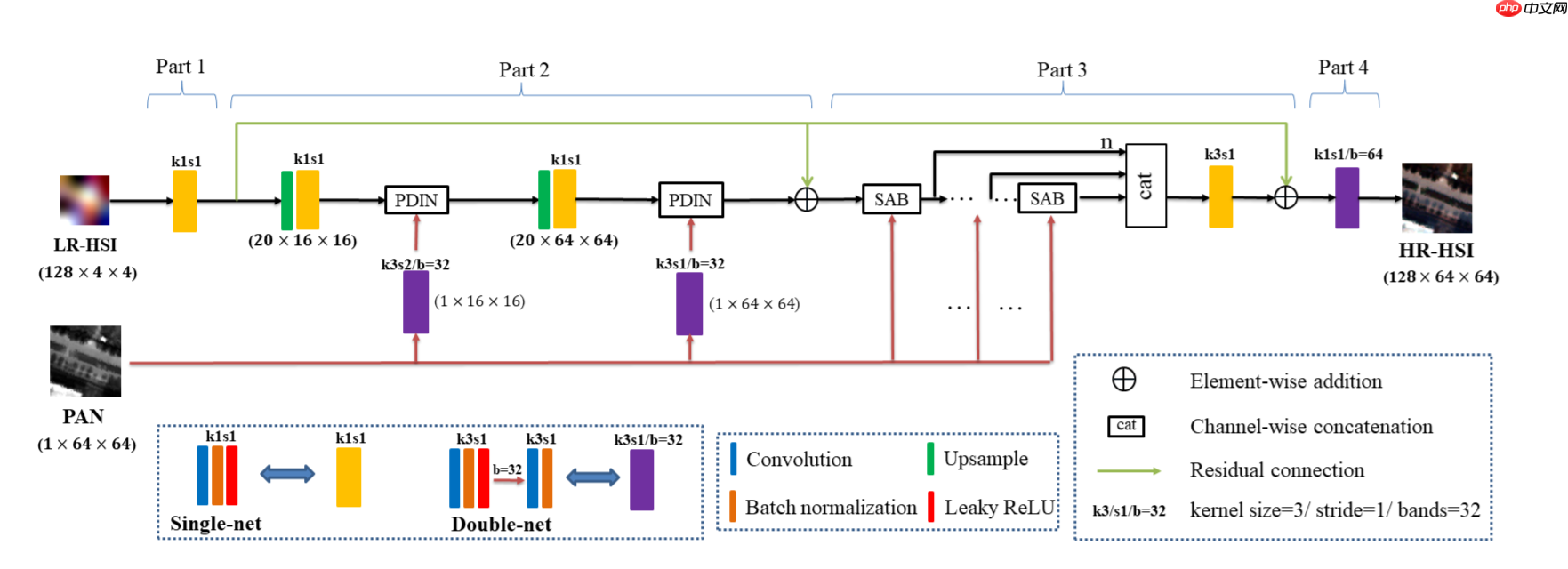 基于全色影像引导数据分布变化的高光谱全色融合网络-Pgnet - 创想鸟