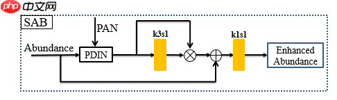 基于全色影像引导数据分布变化的高光谱全色融合网络-Pgnet - 创想鸟