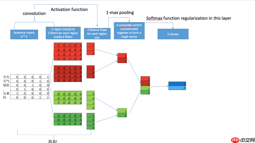 【AI达人创造营第二期】一文读懂textCNN模型原理 - 创想鸟