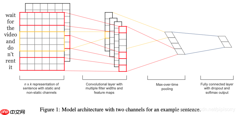 【AI达人创造营第二期】一文读懂textCNN模型原理 - 创想鸟
