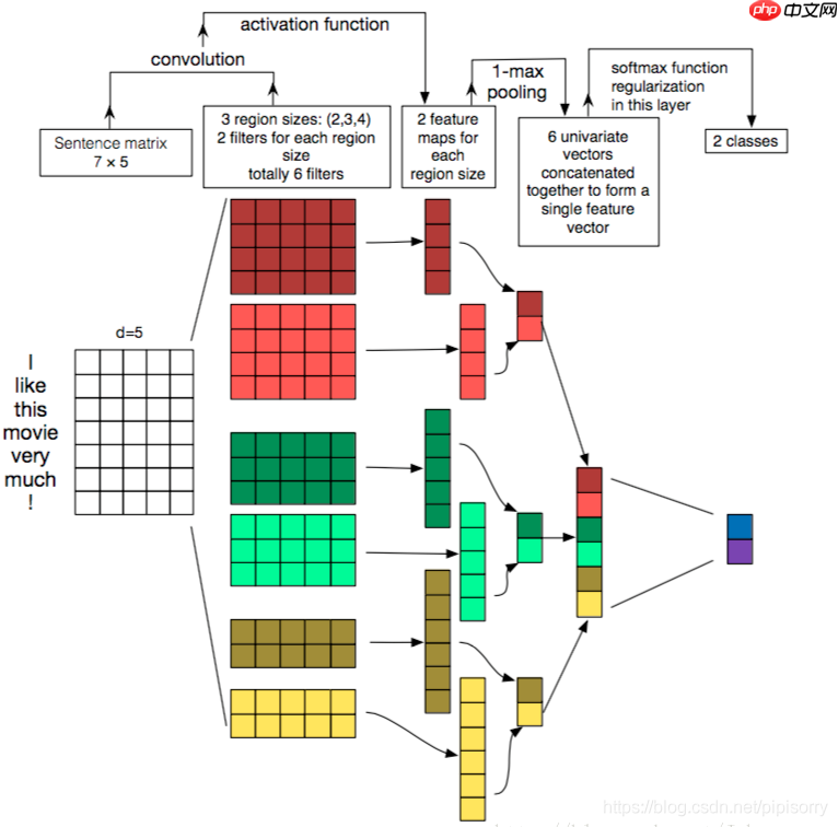 【AI达人创造营第二期】一文读懂textCNN模型原理 - 创想鸟