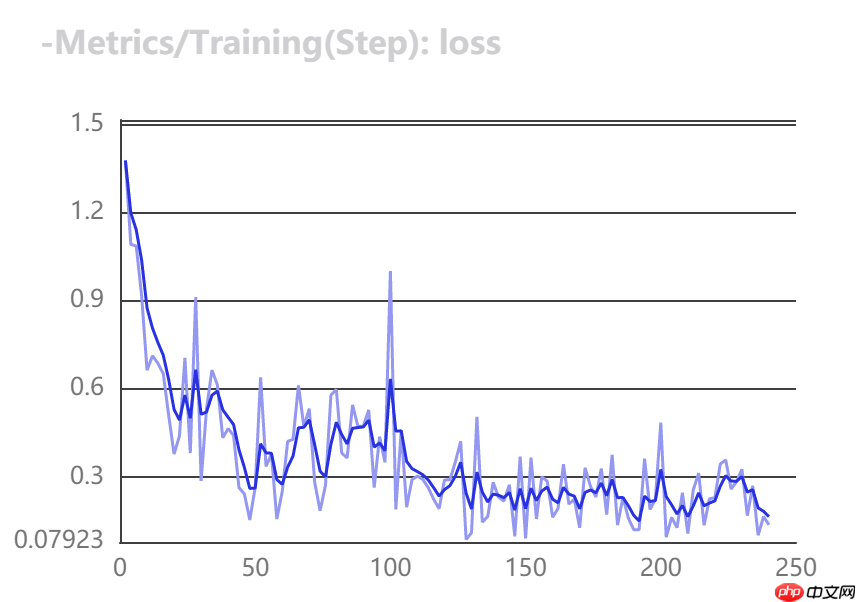 柠檬分类竞赛：飞桨图像分类套件PaddleClas竞赛实战 - 创想鸟