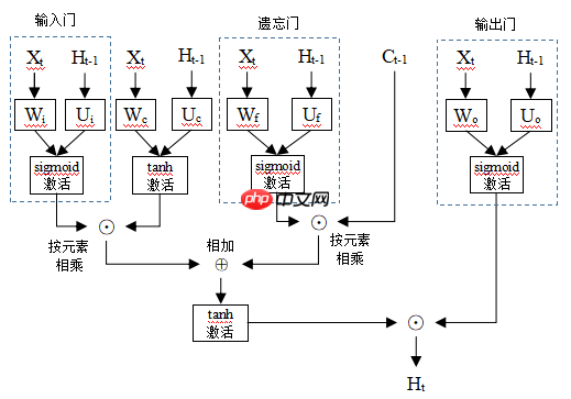 基于PaddlePaddle2.0-构建长短期记忆网络 - 创想鸟
