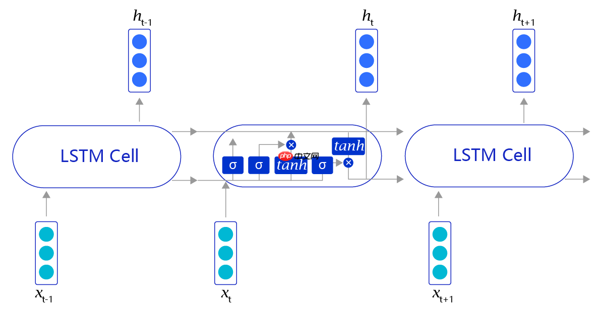 从0到1：手把手教你使用LSTM进行情感分析