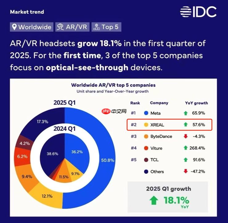 从「全球销冠」到「Google首选」，XREAL创新驱动引领新一代智能终端