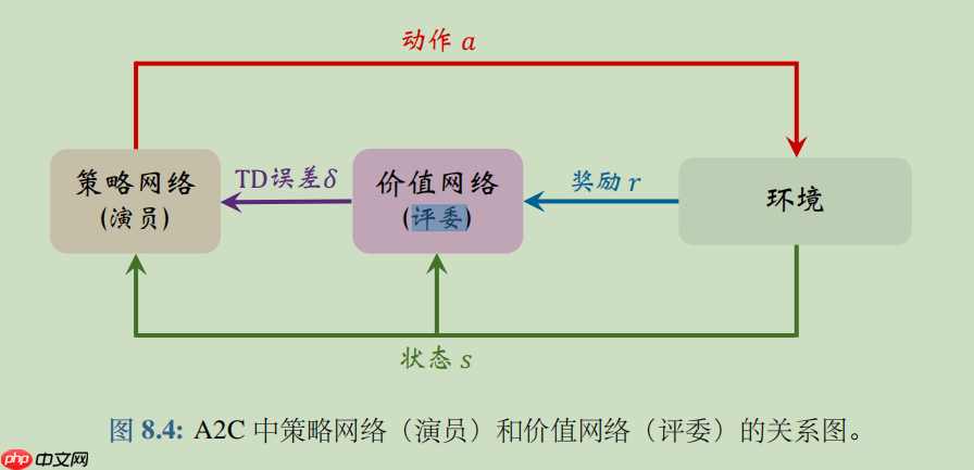 【强化】Advantage Actor-Critic (A2C)：强化学习之摆车 - 创想鸟
