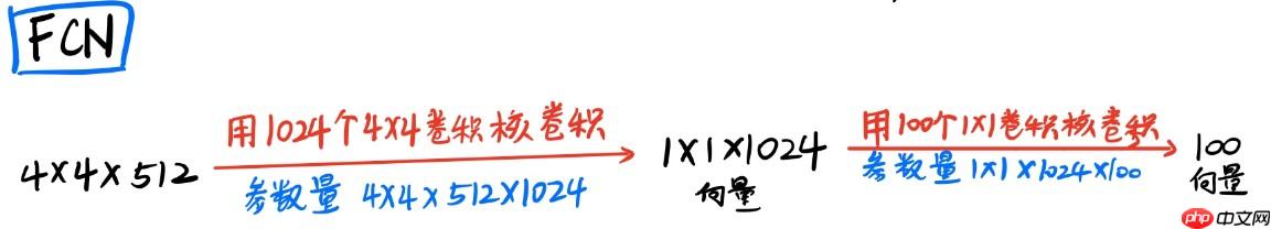 【AI达人特训营】基于全卷积神经网络的图像分类复现 - 创想鸟