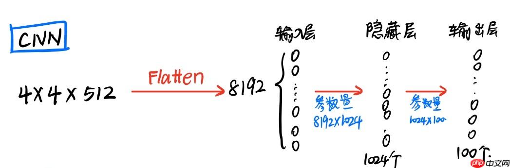 【AI达人特训营】基于全卷积神经网络的图像分类复现 - 创想鸟