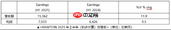 KRAFTON公司2025年上半年营收达1.5362万亿韩元 创历史新高