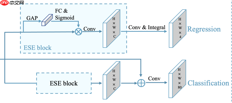【AI达人特训营】SIOU论文复现：Powerful的回归框学习能力 - 创想鸟