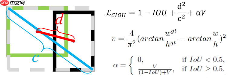 【AI达人特训营】SIOU论文复现：Powerful的回归框学习能力 - 创想鸟