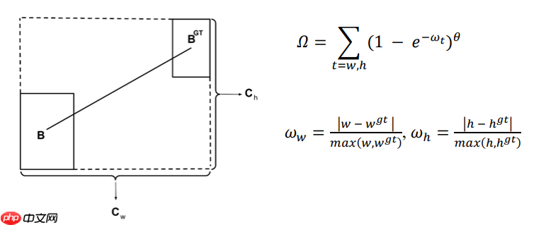 【AI达人特训营】SIOU论文复现：Powerful的回归框学习能力 - 创想鸟