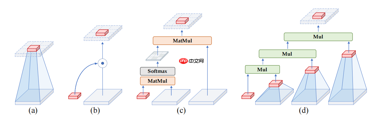 HorNet: 高效的空间交互模块 - 创想鸟