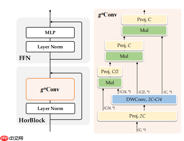 HorNet: 高效的空间交互模块 - 创想鸟