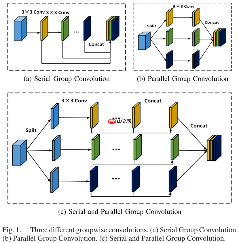 【TMM 2022】SPGNet：串行和并行组网络 - 创想鸟