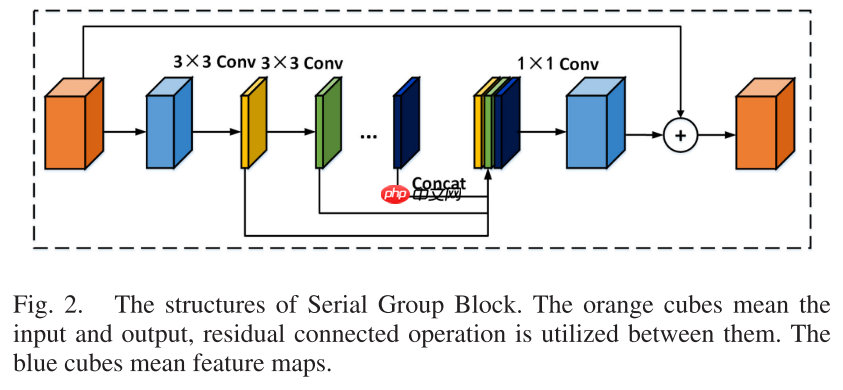 【TMM 2022】SPGNet：串行和并行组网络 - 创想鸟