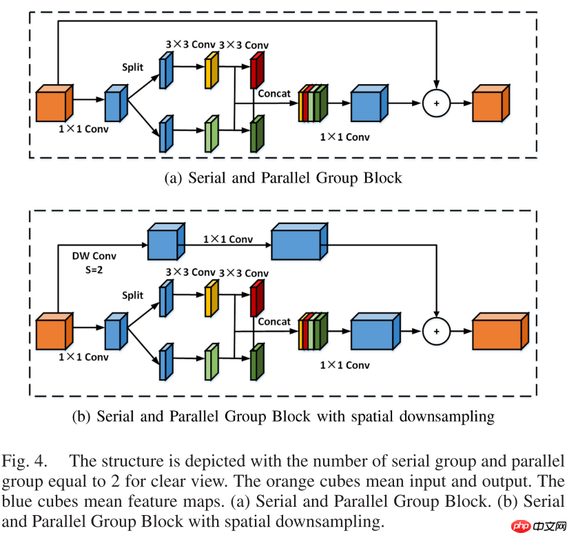 【TMM 2022】SPGNet：串行和并行组网络 - 创想鸟